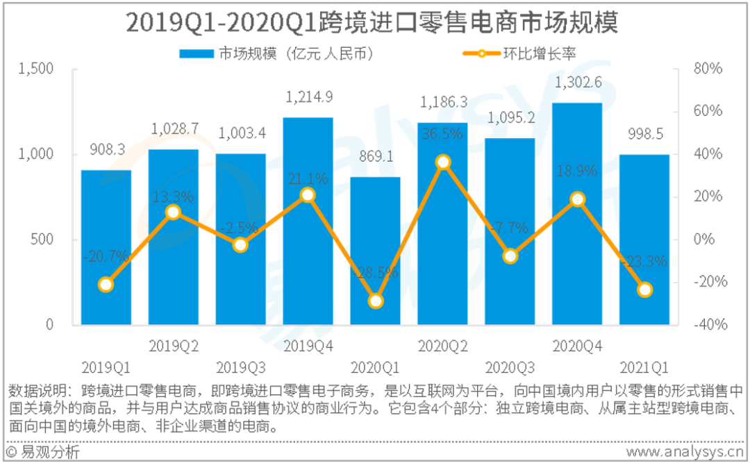 易观分析：2021年第1季度中国跨境进口零售电商市场规模为998.5亿元(中国跨境试点城市)