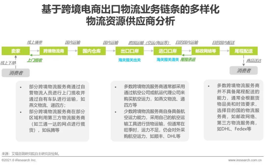 2021年中国跨境电商出口物流服务商行业研究报告(跨境电商 研报)