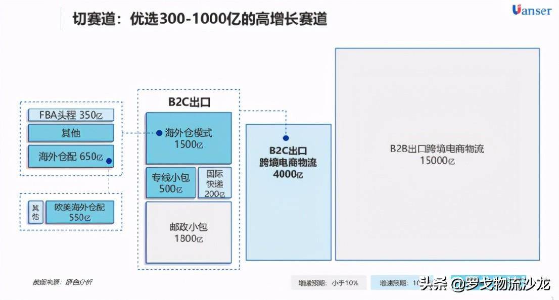 5000亿增量市场的跨境物流，2021还能稳住40%的增速么(跨境电商物流现状官方数据)