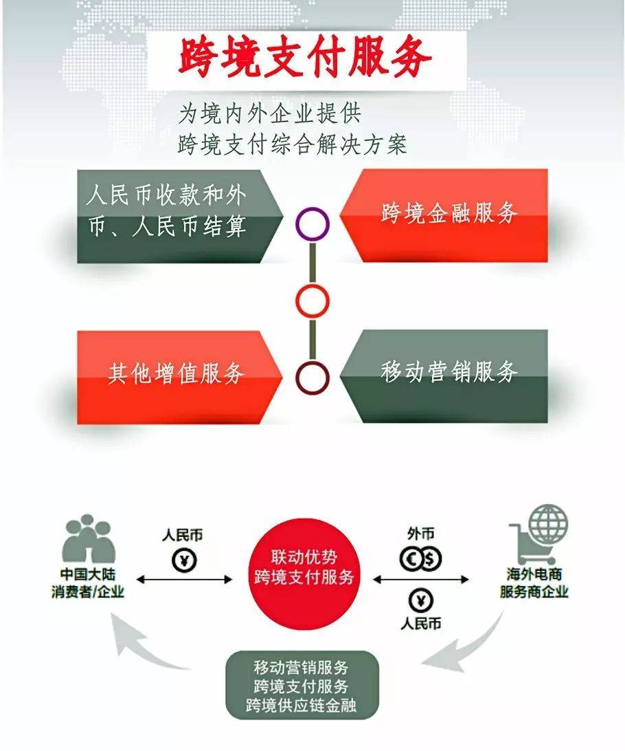 太平洋两岸跨境支付业务的直通车——联动优势(第三方支付跨境支付业务)