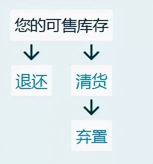 2项亚马逊政策将直接影响库容和库存变现（请立即设置）