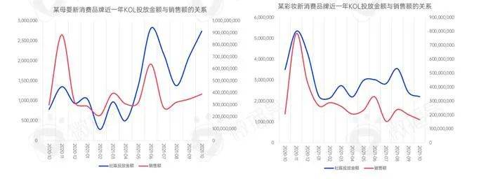 kol投放营销方法（解读新消费品牌KOL营销的六大成功定律）