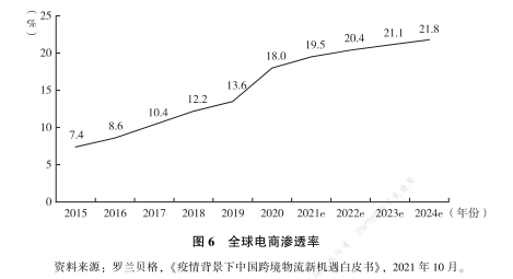 轻精品模式：后疫情时代跨境电商发展方向(跨境电商渗透率)