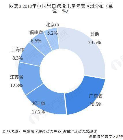 2018年中国出口跨境电商市场现状与发展趋势分析 美国是中国出口跨境电商第一大市(中国出口跨境电商规模近期发布)