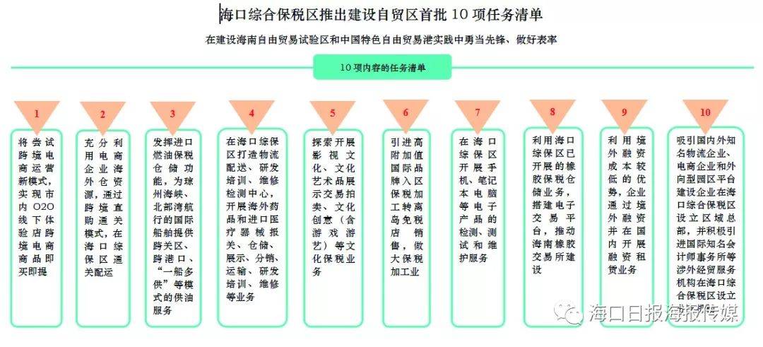 海口综合保税区:扛起建设海南自由贸易试验区和中国特色自由贸易港的开放型园区责任担(三亚跨境电商是真货吗)