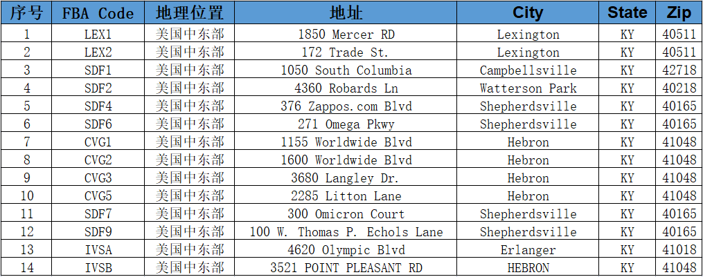 美国亚马逊仓库地址大全（分享美国亚马逊FBA仓库）