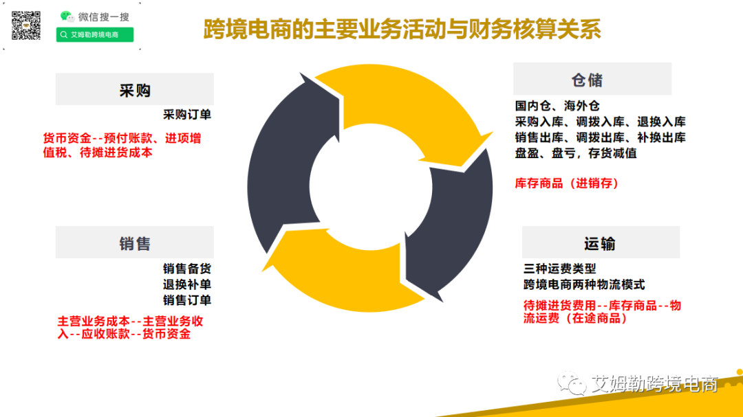 【跨境电商财务核算】之开篇(跨境电商财务分析)