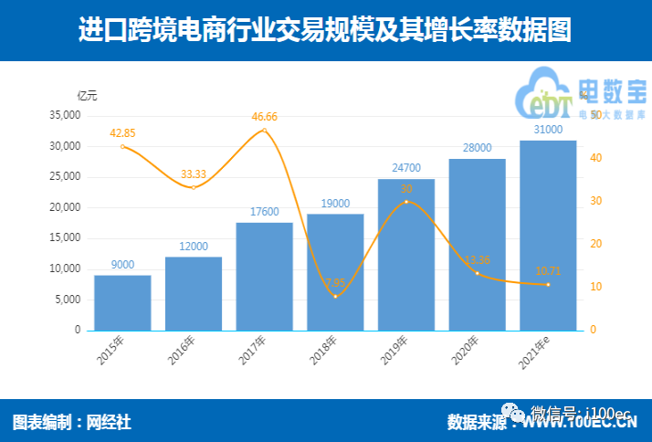 海淘用户达1.48亿！《上半年跨境电商市场数据报告》网经社发布(海豚跨境购 倒闭)