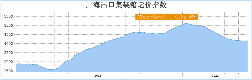 FBX美西航线运价上涨逾千美元（这次的国际海运费真的涨了）