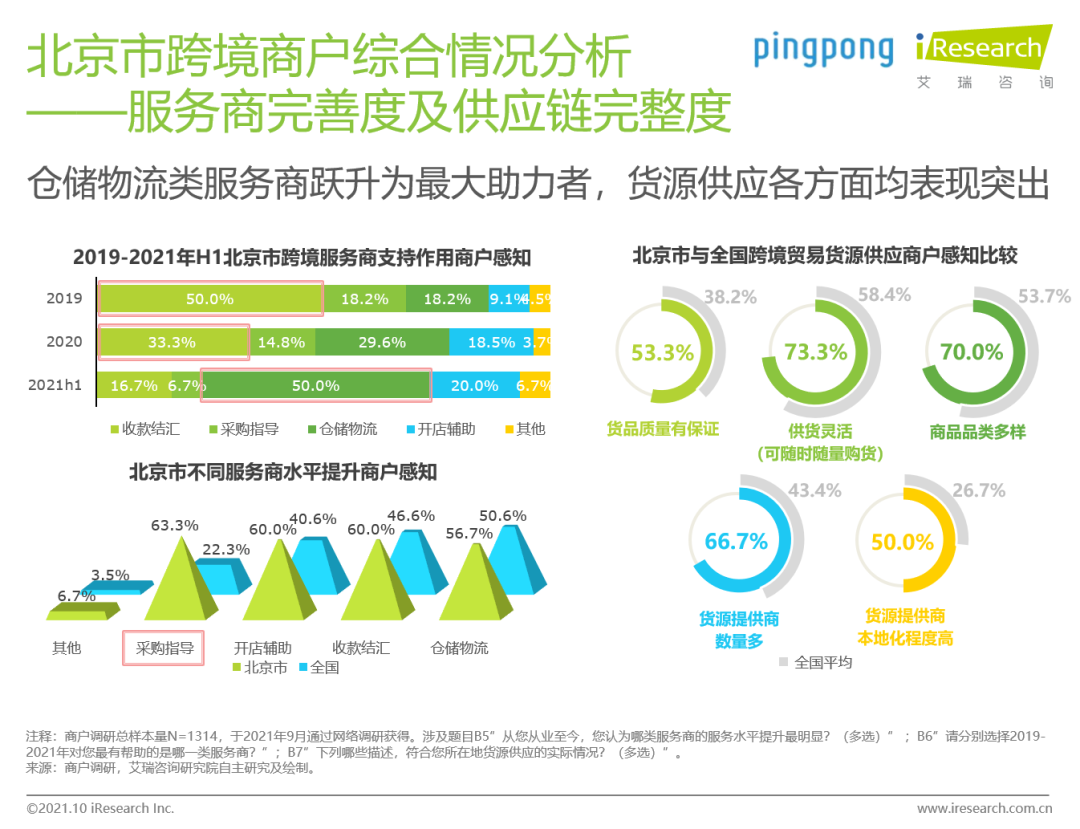 艾瑞联合PingPong发布首份《中国跨境数字化引力指数白皮书 》(艾瑞 跨境电商)