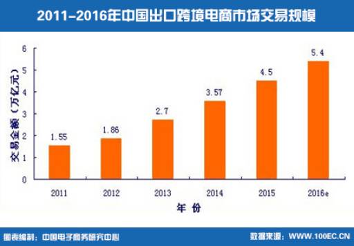 最新|中国出口跨境电子商务发展报告(跨境电商发展报告)