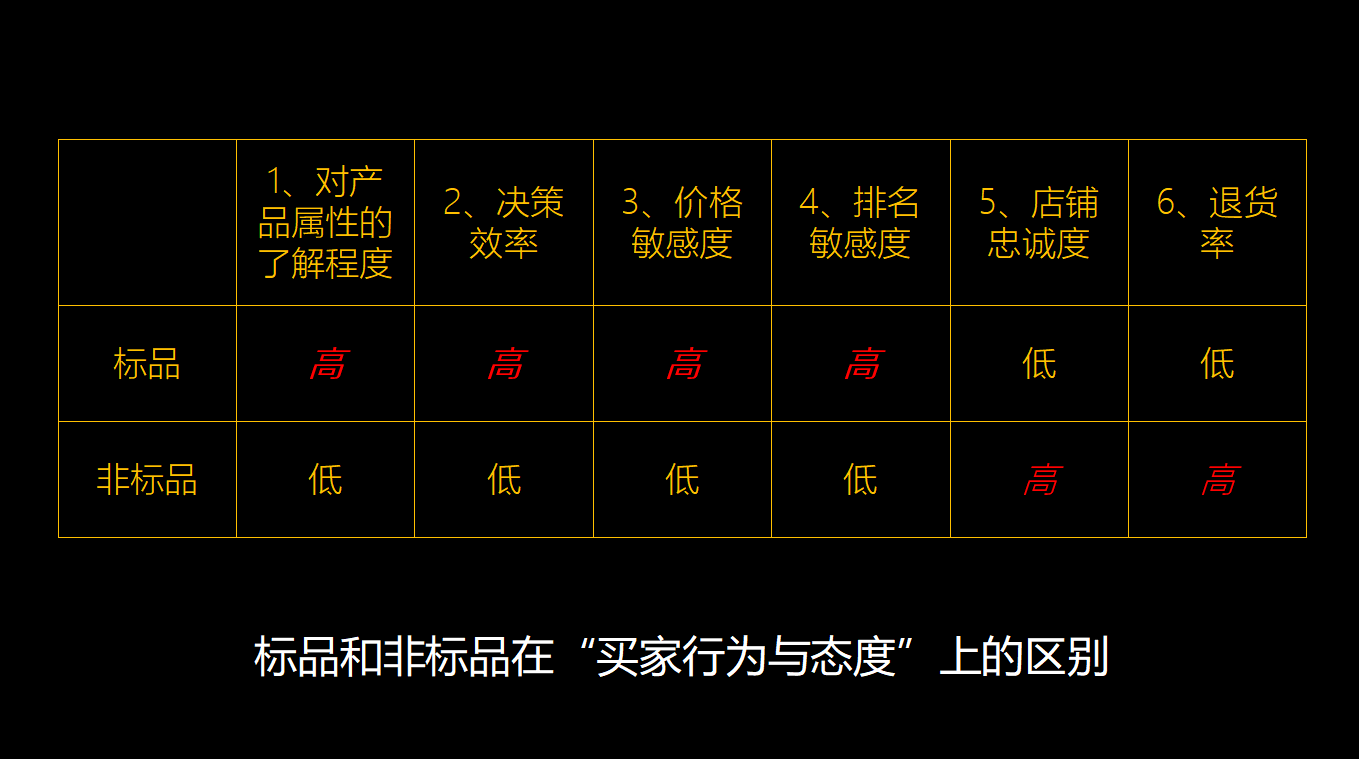 标品和非标品（标品与非标品怎么定义）