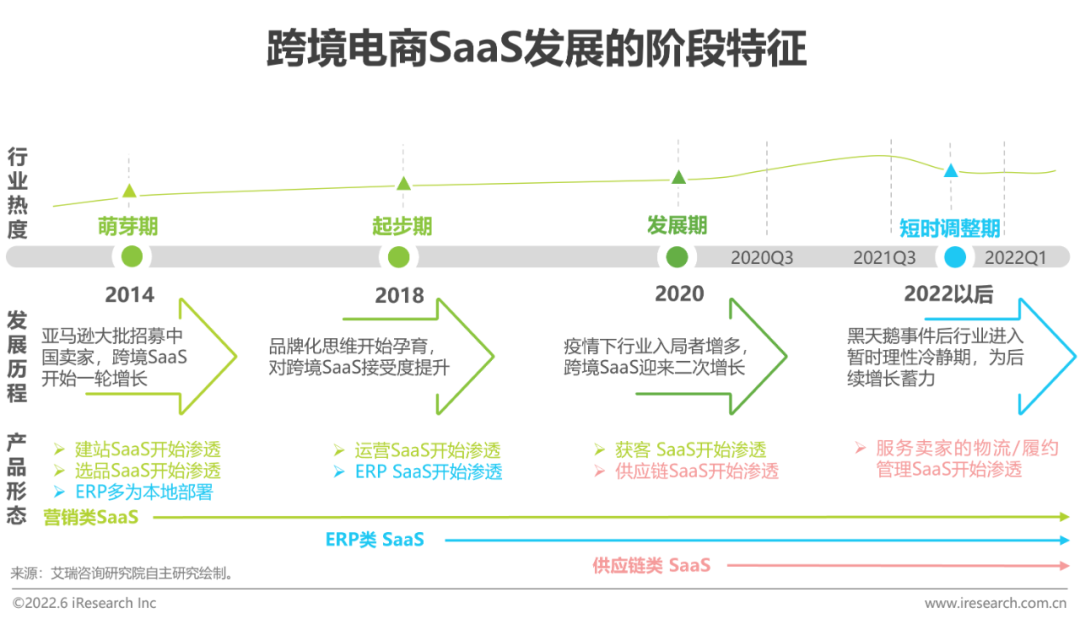 2022年中国跨境电商SaaS行业研究报告(跨境电子商务 研究)