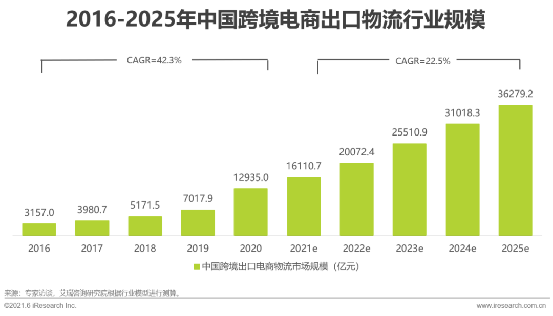 2021年中国跨境电商出口物流服务商行业研究报告(跨境电商 研报)