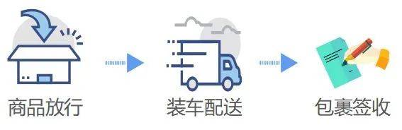 跨境电商的运作流程是什么（分析跨境电商零售进口商品通关流程）