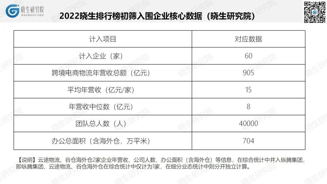 营收总和超900亿！跨境物流，谁是黑马？2022晓生排行榜初筛数据(跨境电商物流服务)