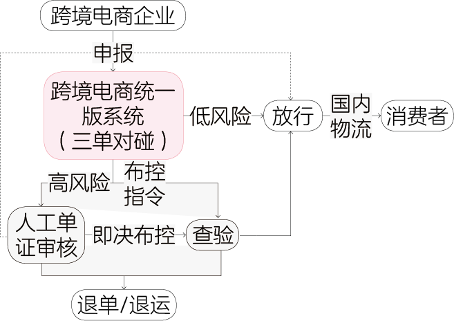 跨境电商进出口监管模式对比分析（1210、9610、9710和9810）(跨境监管模式)