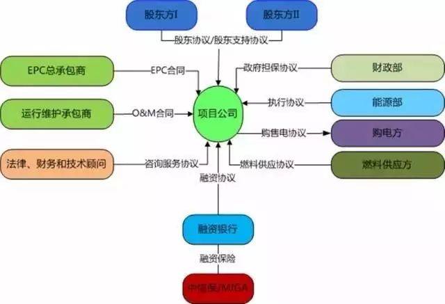 境外PPP项目法律实务——项目审批流程、融资模式、融资担保机制(跨境担保 融资)