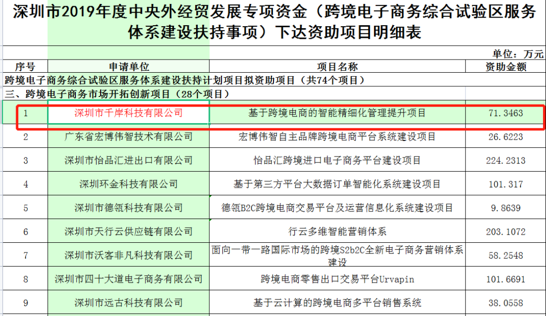 除了卖家们，千岸等卖家也可以申请跨境电商服务项目补贴(跨境电商项目申报)