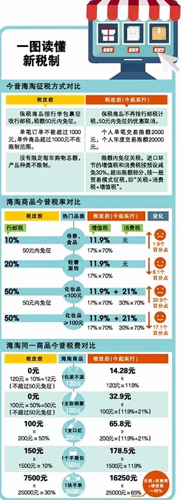 跨境电商税收新政落地，购物攻略请戳这里>>>(登录跨境电商正品低价)