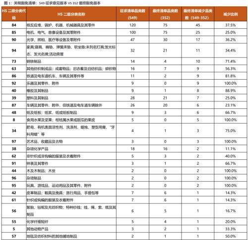 美国关税豁免清单（分析美国关税排除清单）