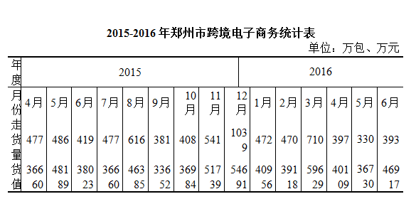 干货，跨境电商税收新政对郑州市的影响分析(跨境电商 冲击)