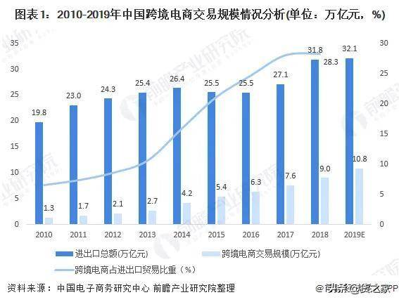 2020跨境电商行业发展现状与趋势分析，政策利好助力跨境电商发展(跨境电商发展现状解决方案)