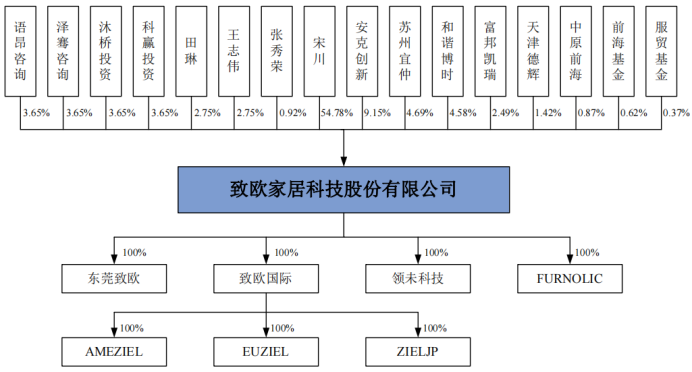 半年32亿！营收严重依赖亚马逊，跨境电商巨头致欧科技三赴深交所 | IPO见闻(科技跨境电商)