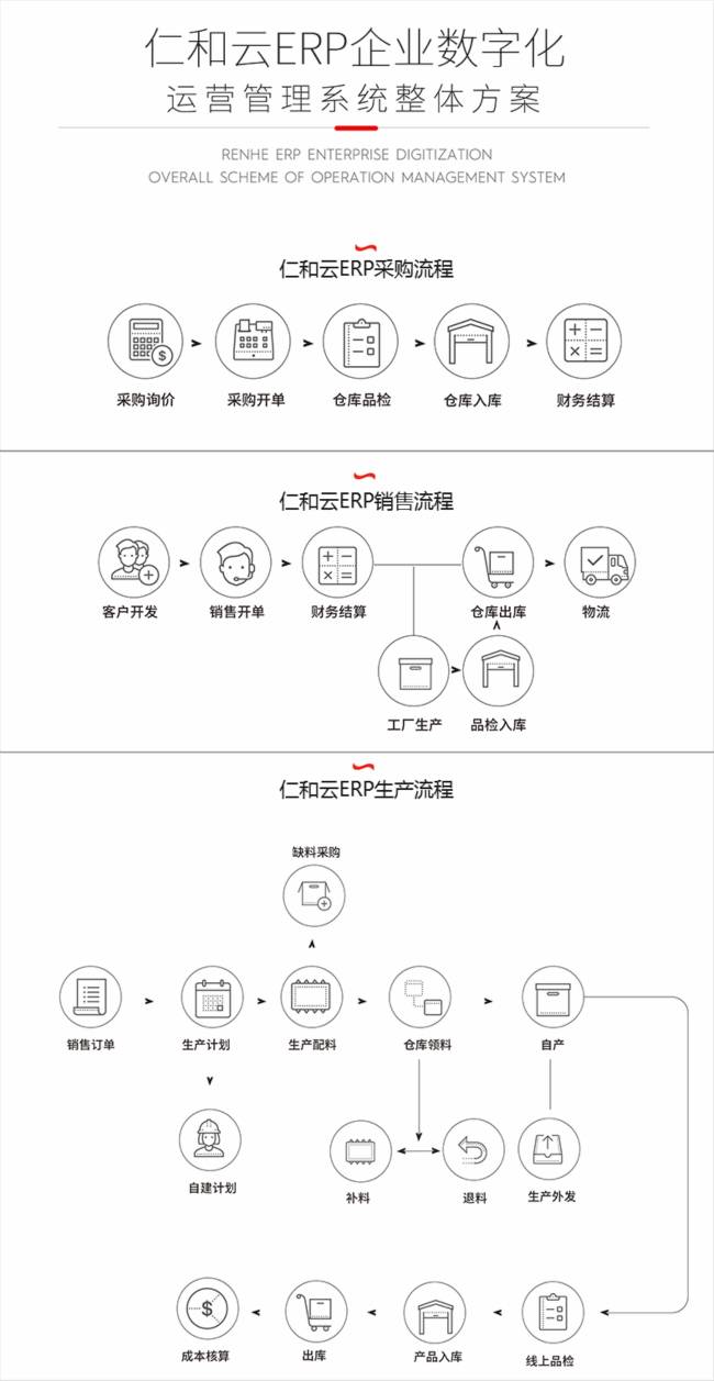 erp业务管理系统操作流程（解读ERP生产管理软件操作流程分析）