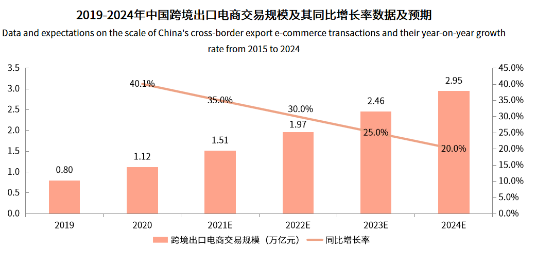 2022年跨境电商行业数据分析(全球跨境电子商务规模)