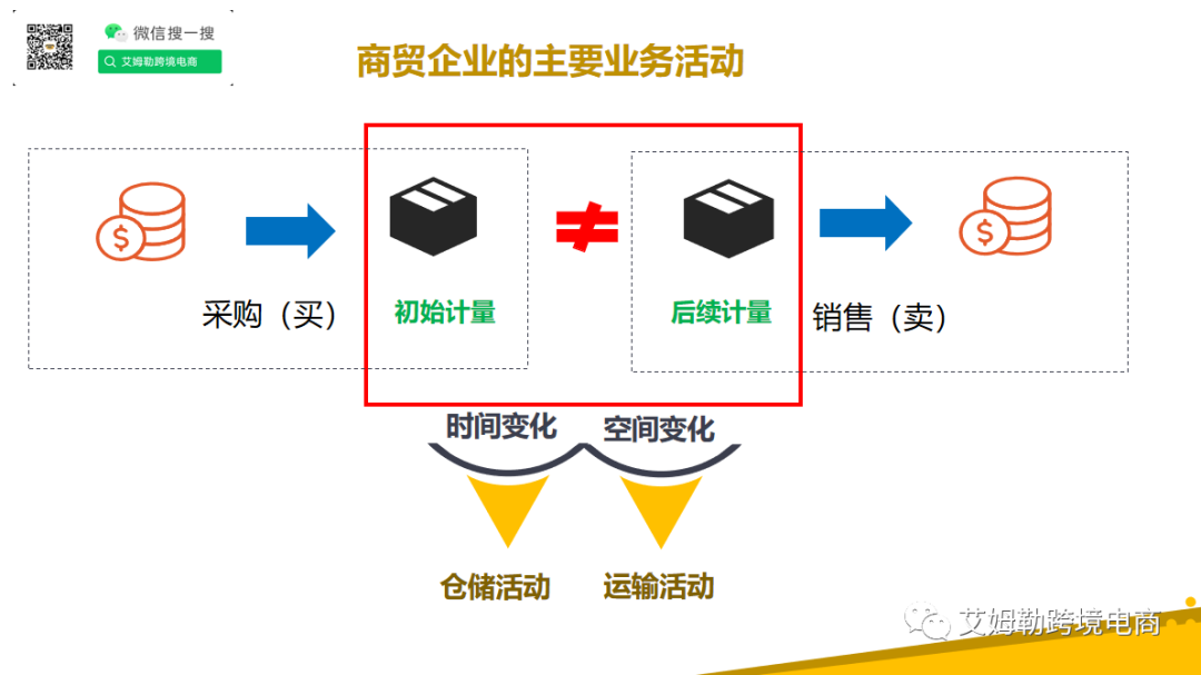 【跨境电商财务核算】之开篇(跨境电商财务分析)