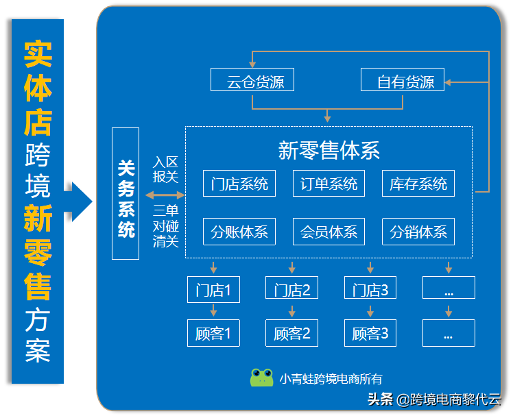 传统实体店做进口跨境电商三条路径(跨境电商加盟解决方案)