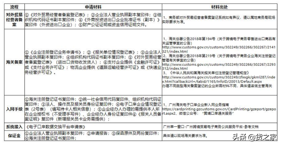 想开展跨境电商进口业务，企业需要具备哪些资质？(做跨境电商需要什么资质)