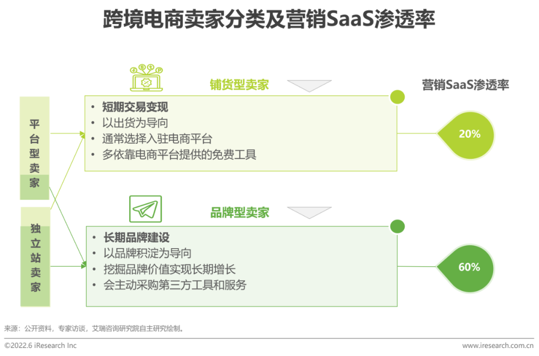 2022年中国跨境电商SaaS行业研究报告(跨境电子商务 研究)