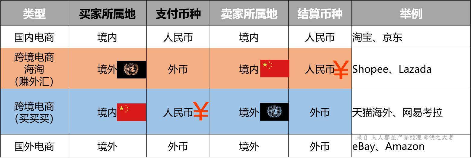 跨境电商系统：跨境支付介绍（1）(跨境电商c2c)