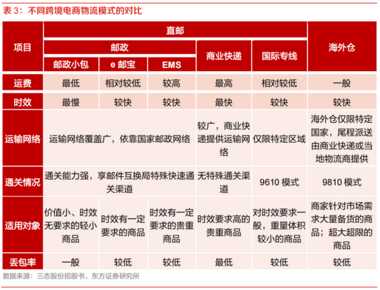 跨境电商出海4种物流模式对比，为何海外仓是未来主流？(跨境物流主要方式)