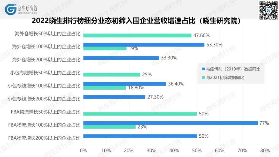 营收总和超900亿！跨境物流，谁是黑马？2022晓生排行榜初筛数据(跨境电商物流服务)