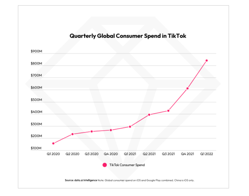 TikTok成为世界上最赚钱的应用APP