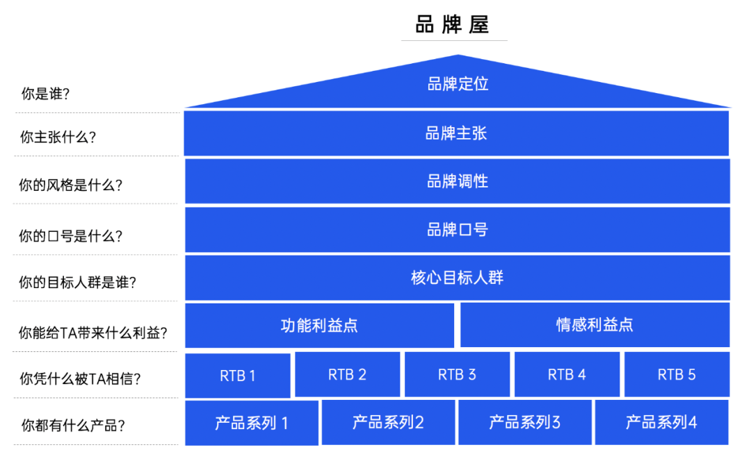 什么是品牌所谓的品牌是什么（分享产品矩阵）