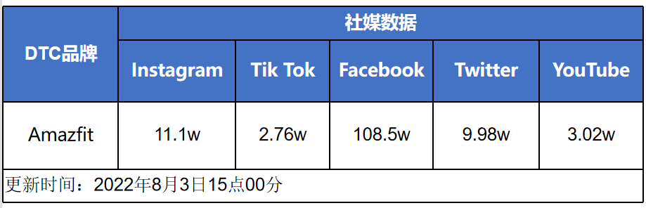 年营收近10亿美元，他的独立站冲上类目第三