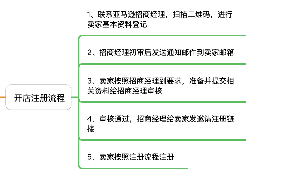 亚马逊账号类型有哪些（分享亚马逊开店注册流程）