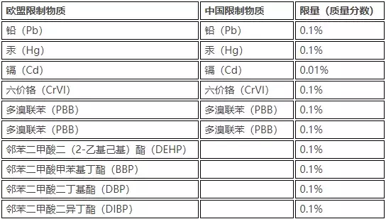 欧盟rohs认证是什么意思（解析中国RoHS和欧盟RoHS到底有何区别）