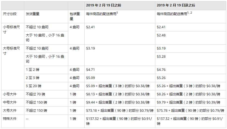 意大利vat费用（亚马逊开店费用详解）