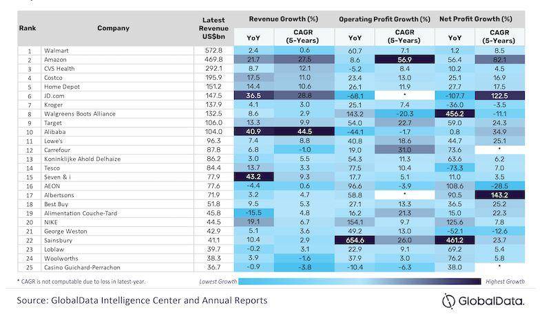 GlobalData全球25大零售电商排名：亚马逊位居第二(跨境电商 大卖家 排名)