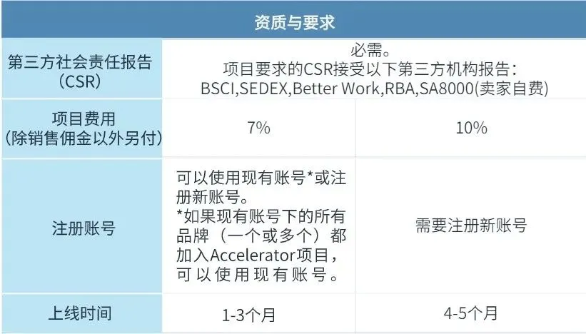 小卖变大卖什么刺激流量销量（可复制的亚马逊成功模式来了）