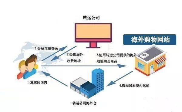 跨境进口电商物流模式之「转运篇」(跨境电商进口物流模式解决方案)