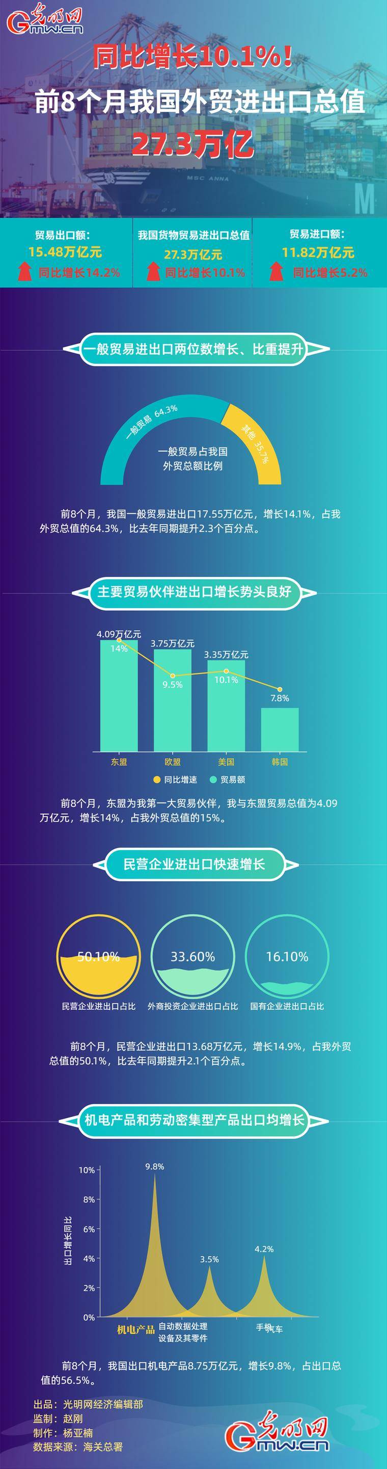 中国进出口贸易同比增长10.1%！前8个月我国外贸进出口总值27.3万亿