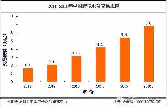 【报告】2015年中国跨境电商交易规模5.4万亿元  B2B成主流(传神跨境电商)