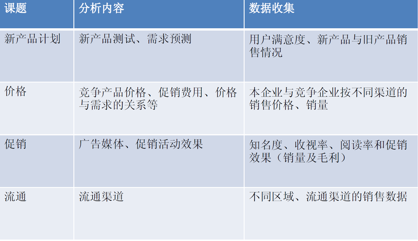 销售数据分析主要分析什么（分享如何进行营销数据分析）