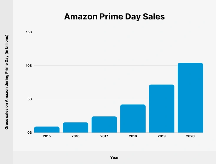 prime day（如何赢得利润）